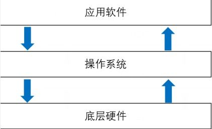 计算机软硬件 java的概述